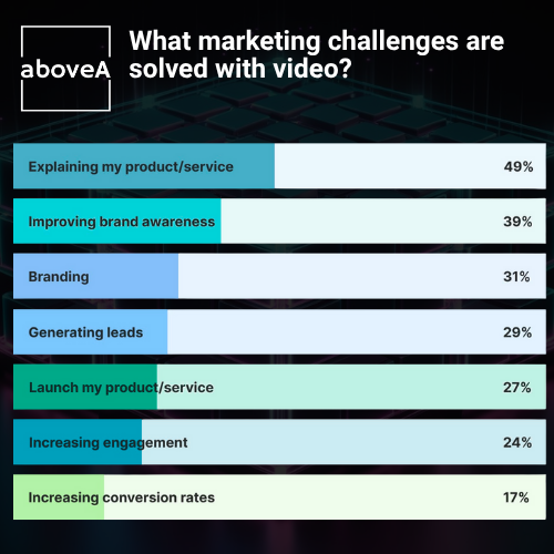 What marketing challenges are solved with video