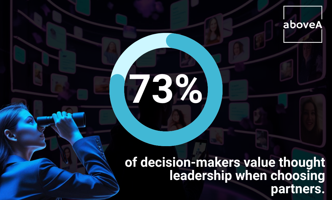 around 73% say that decision-makers value thought leadership when choosing partners.