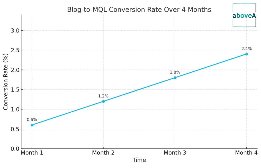 blog-to-mql conversion rate over 4 months