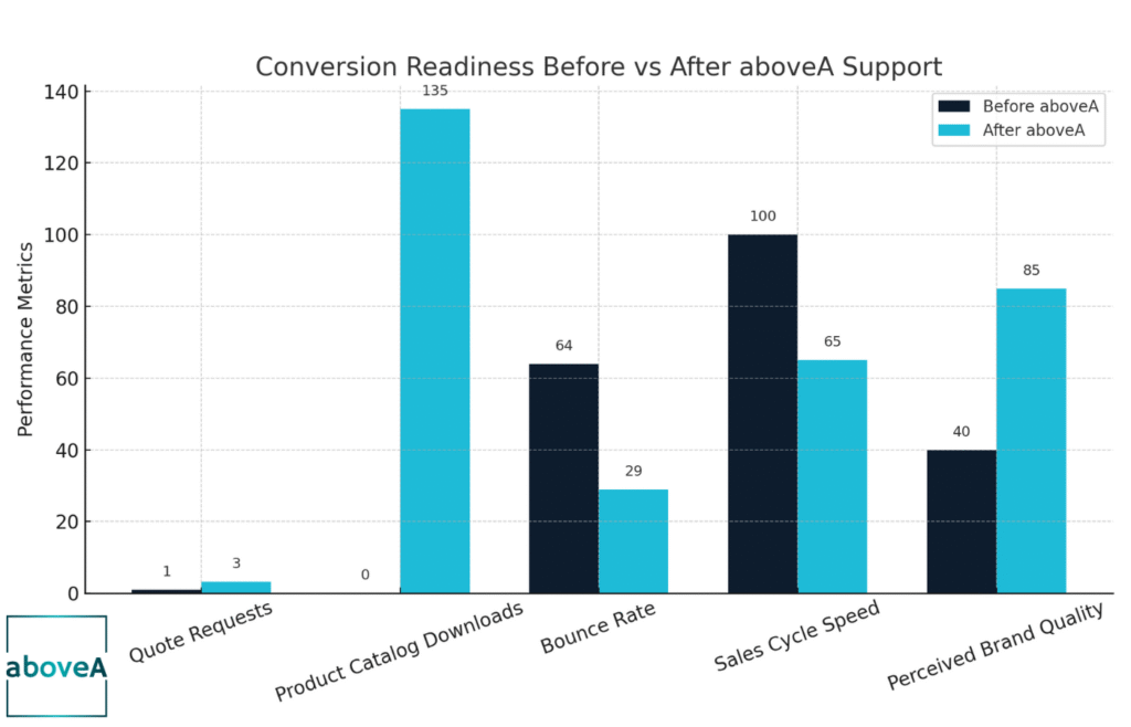 conversion readiness before vs after abovea support