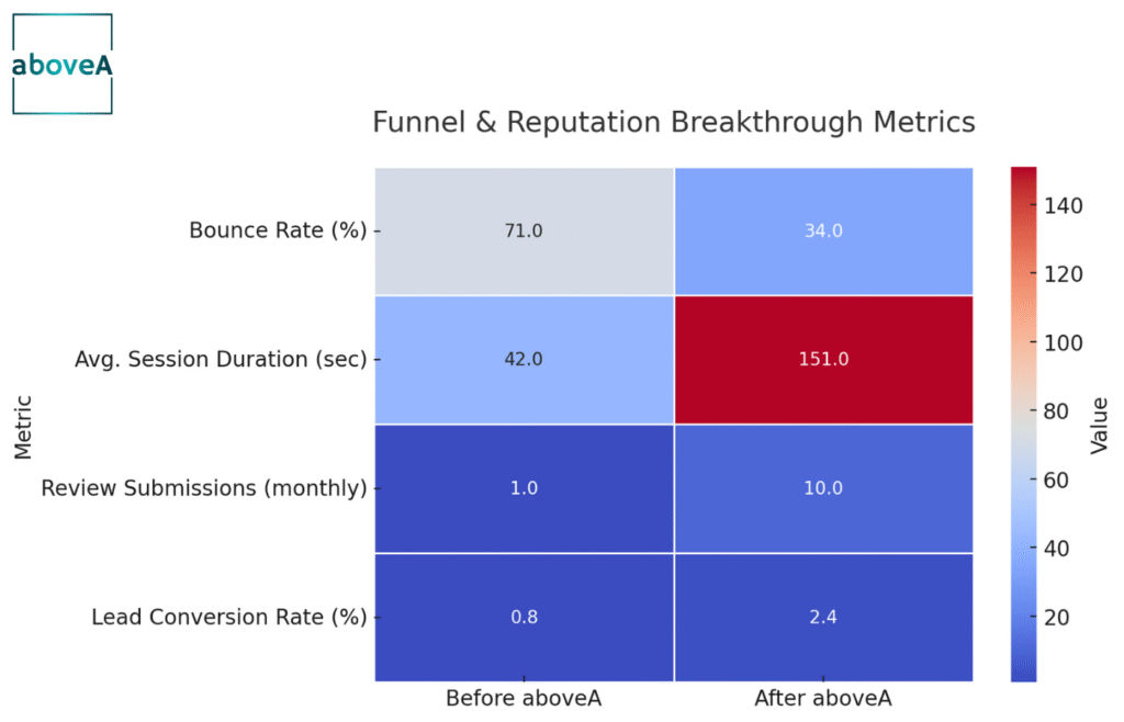 funnel & reputation breakthrough metrics before and after aboveA intervention