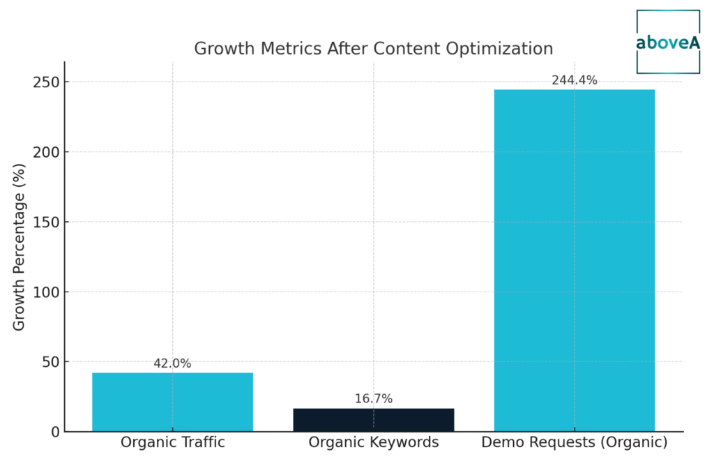 growth metrics after content optimization