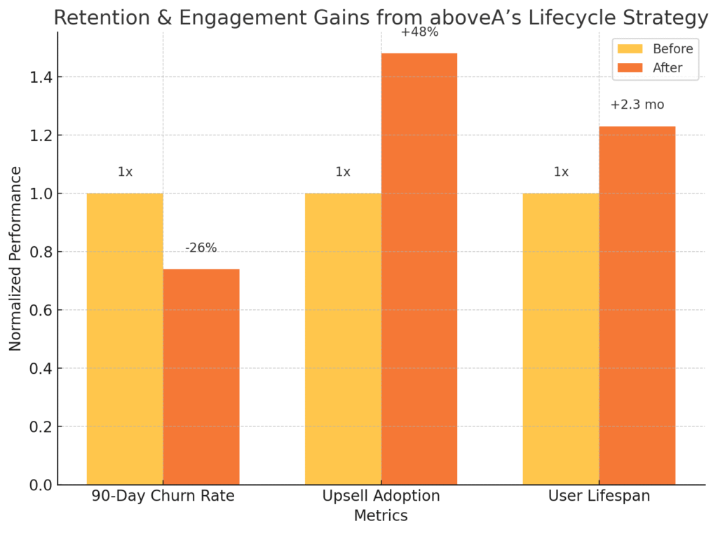 data chart showcasing retention and engagement improvements from aboveA’s lifecycle strategy—highlighting reduced churn, higher upsell adoption, and increased user lifespan.