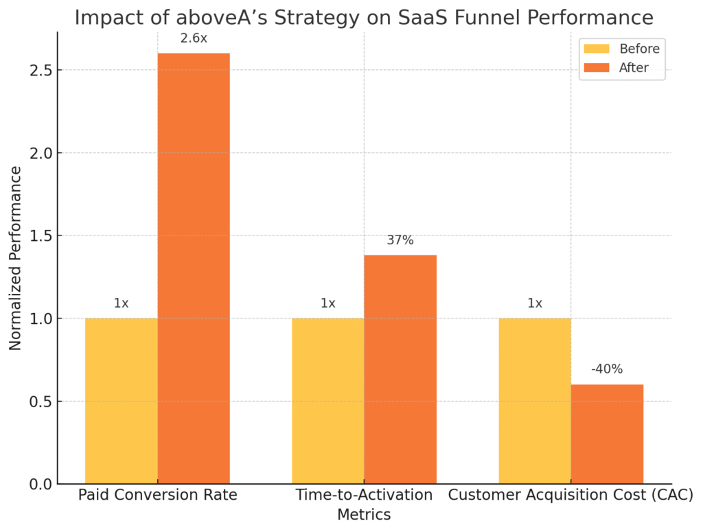 the data chart visualizing the impact of aboveA’s strategy on key SaaS performance metrics—showing improvements in paid conversion rate, time-to-activation, and customer acquisition cost.