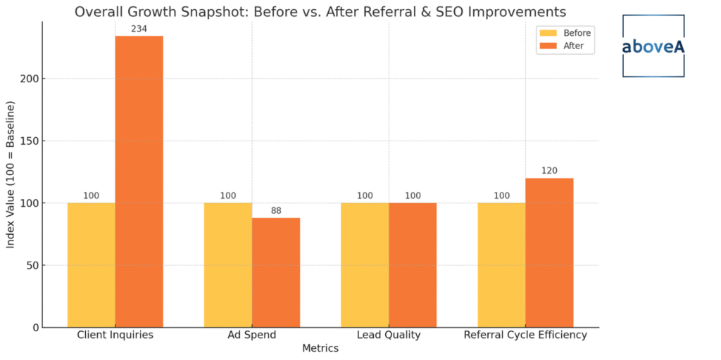 overall growth snapshot before vs after referral and seo revamp by aboveA to property agency client