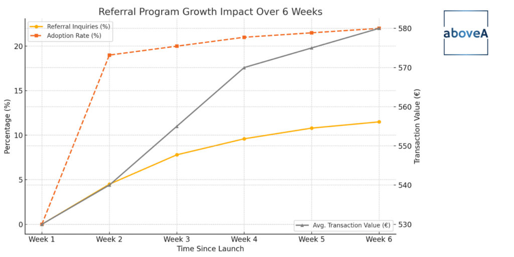 referral program growth impact over 6 weeks by aboveA to property agency client (1)