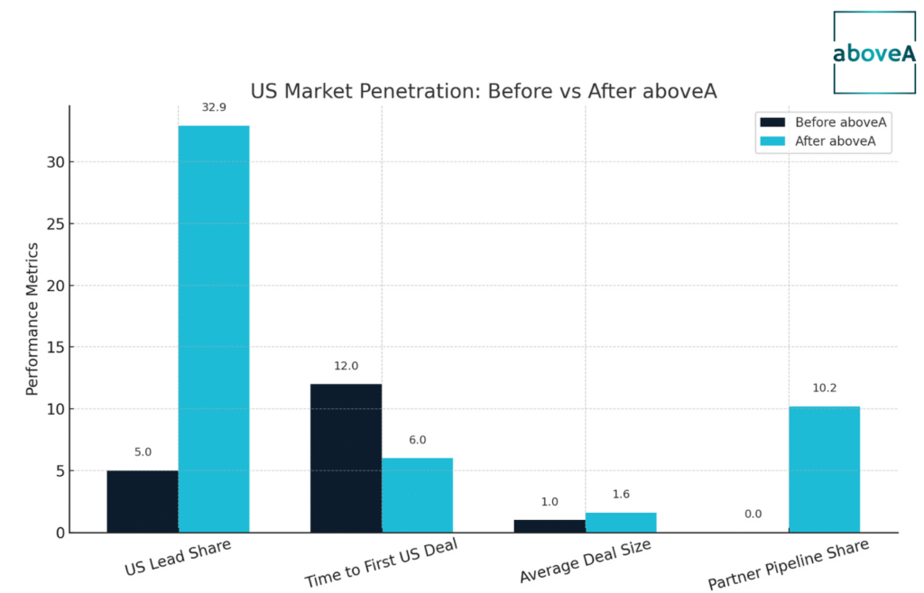 us market penetration before vs. after aboveA