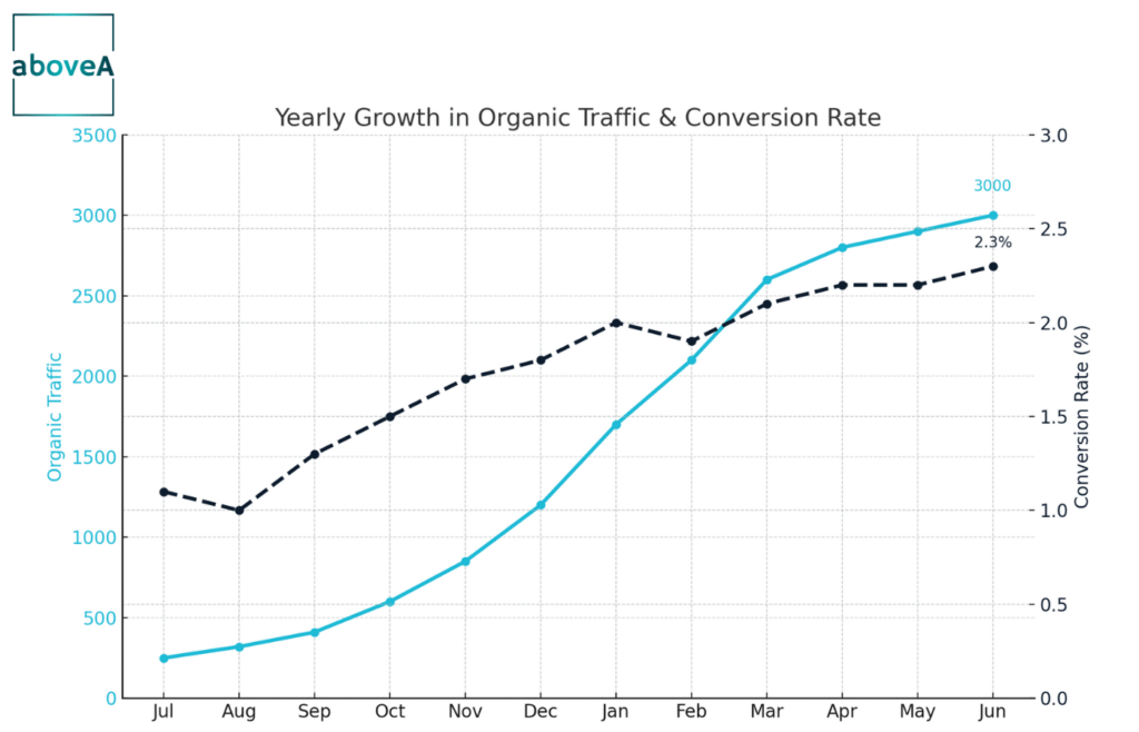 yearly growth on organic traffic and conversion rate achieved by aboveA in the project execution