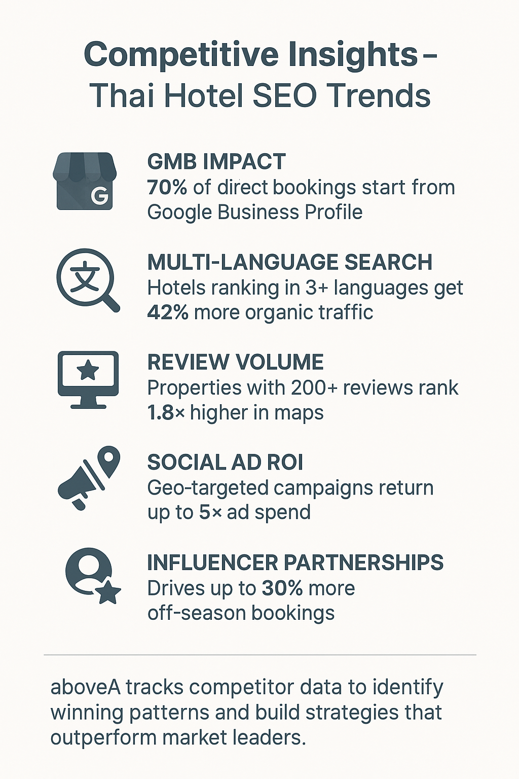 ChatGPT said: Infographic showing competitive insights for Thai hotels, highlighting trends in SEO, social media, partnerships, and review strategies driving direct bookings.