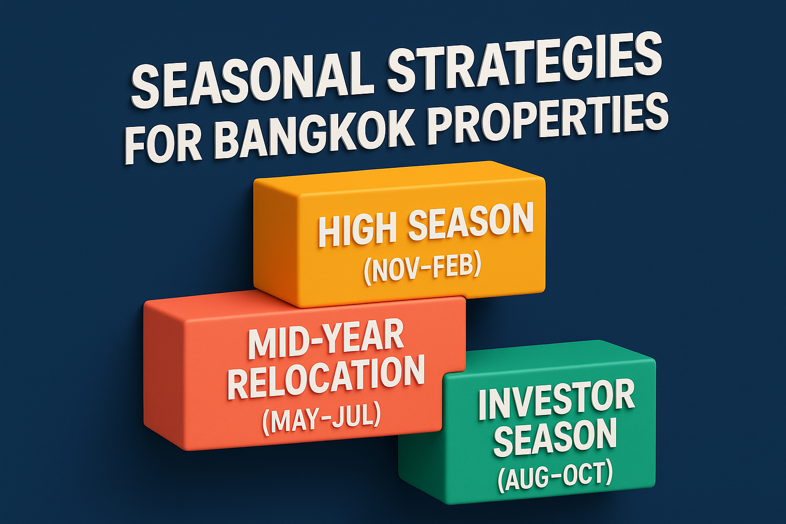 infographic on seasonal strategies for Bangkok properties, showing High Season, Mid-Year Relocation, and Investor Season on colorful blocks with a navy blue background.