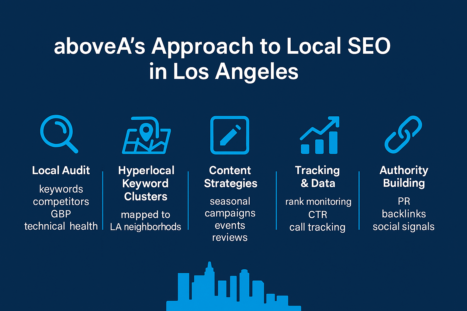 Infographic of aboveA’s approach to local SEO in Los Angeles, showing steps: local audit, hyperlocal keyword clusters, content strategies, tracking and data, and authority building.