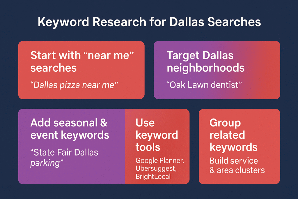 infographic on keyword research for Dallas, showing tips: “near me” terms, neighborhood targeting, seasonal searches, keyword tools, and grouping related keywords.