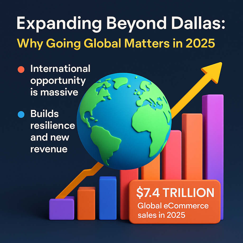 infographic showing a globe with rising bar charts, highlighting $7.4 trillion global eCommerce sales in 2025 and benefits of Dallas businesses expanding internationally