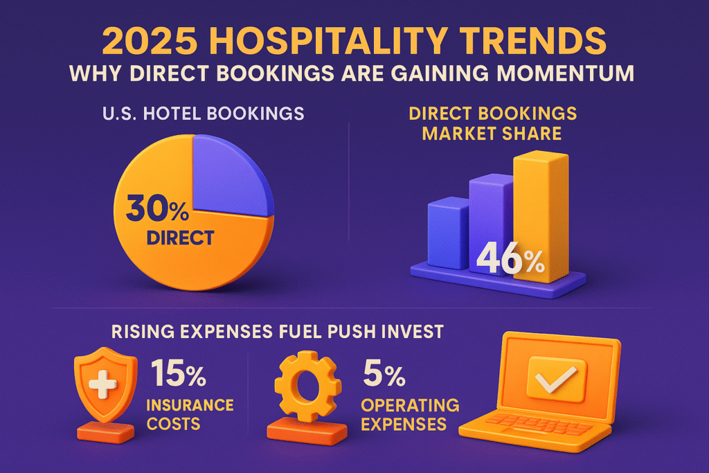 Miami hotel SEO infographic highlighting Google Business Profile optimization for higher direct bookings, Maps visibility, and local search growth in 2025.