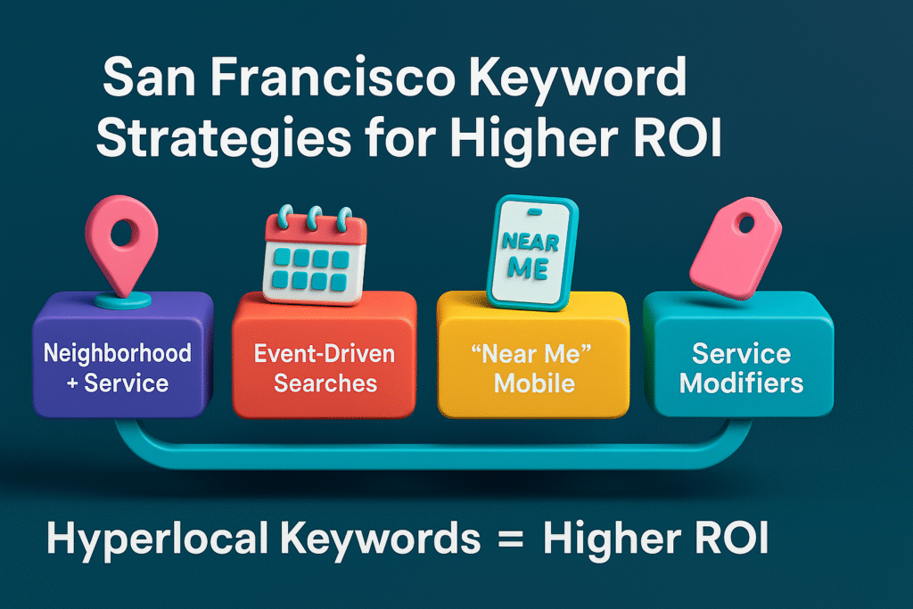 infographic titled “San Francisco Keyword Strategies for Higher ROI,” showing four blocks: neighborhood + service, event-driven searches, “near me” mobile, and service modifiers, with the highlight “Hyperlocal Keywords = Higher ROI