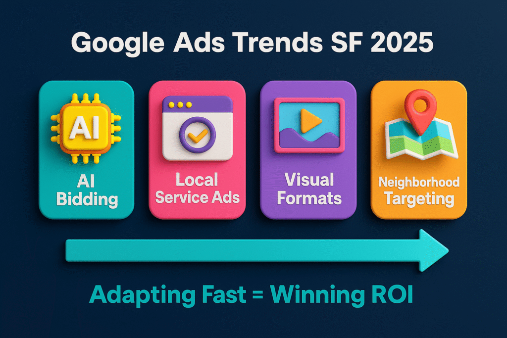infographic titled “Google Ads Trends SF 2025,” showing four blocks: AI bidding, local service ads, visual formats, and neighborhood targeting, with the highlight “Adapting Fast = Winning ROI.”