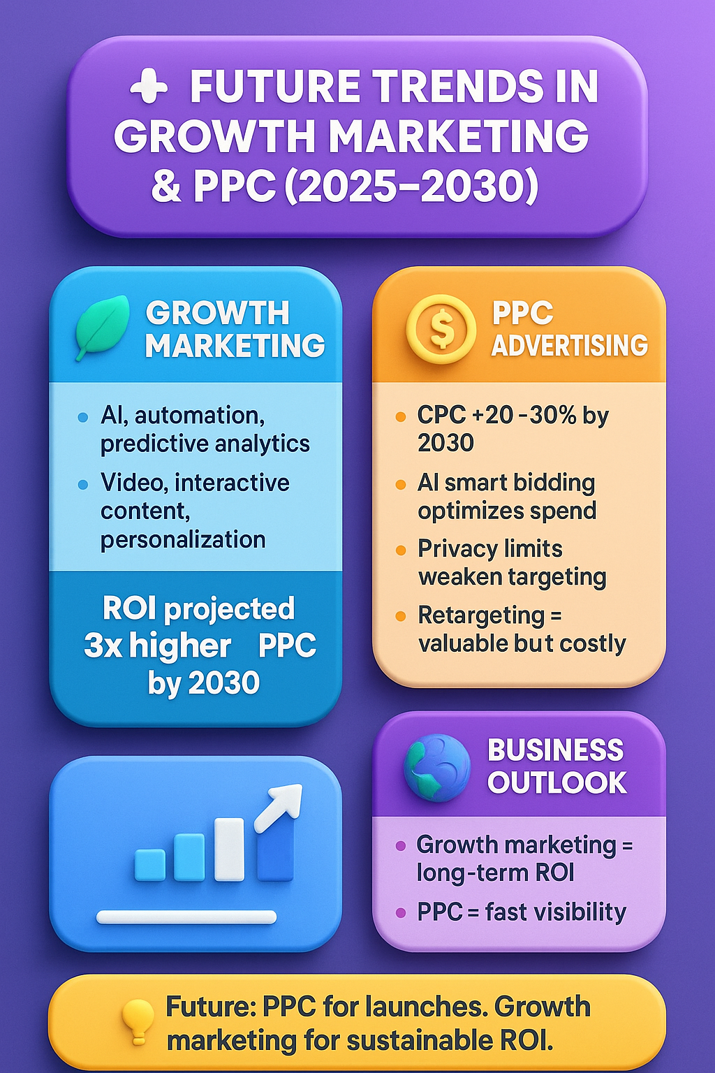 infographic “Future Trends in Growth Marketing & PPC (2025–2030)” showing growth marketing ROI, rising PPC costs, and hybrid strategies.