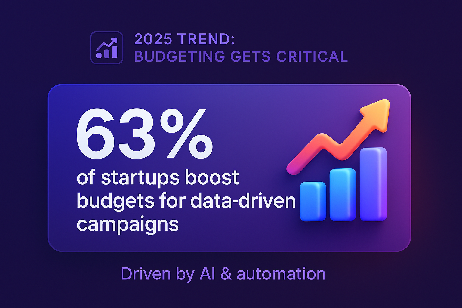 Horizontal infographic showing that 63% of startups boost budgets for data-driven campaigns in 2025, driven by AI and automation.