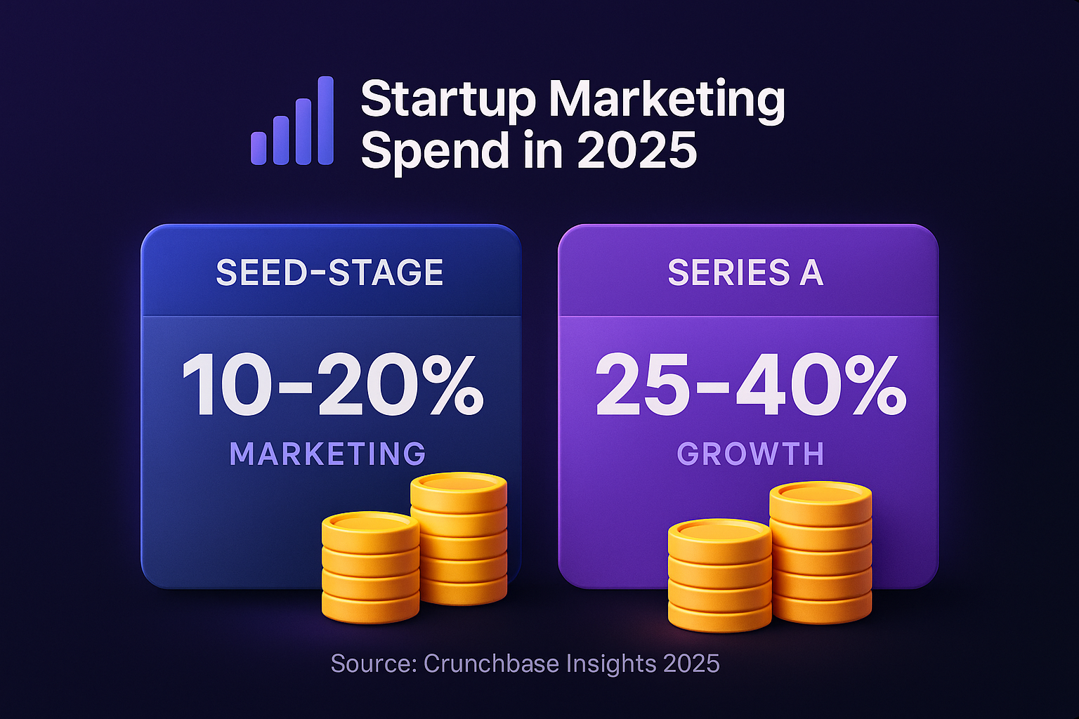 Horizontal infographic showing startup marketing spend in 2025: seed-stage 10–20% on marketing vs Series A 25–40% on growth.