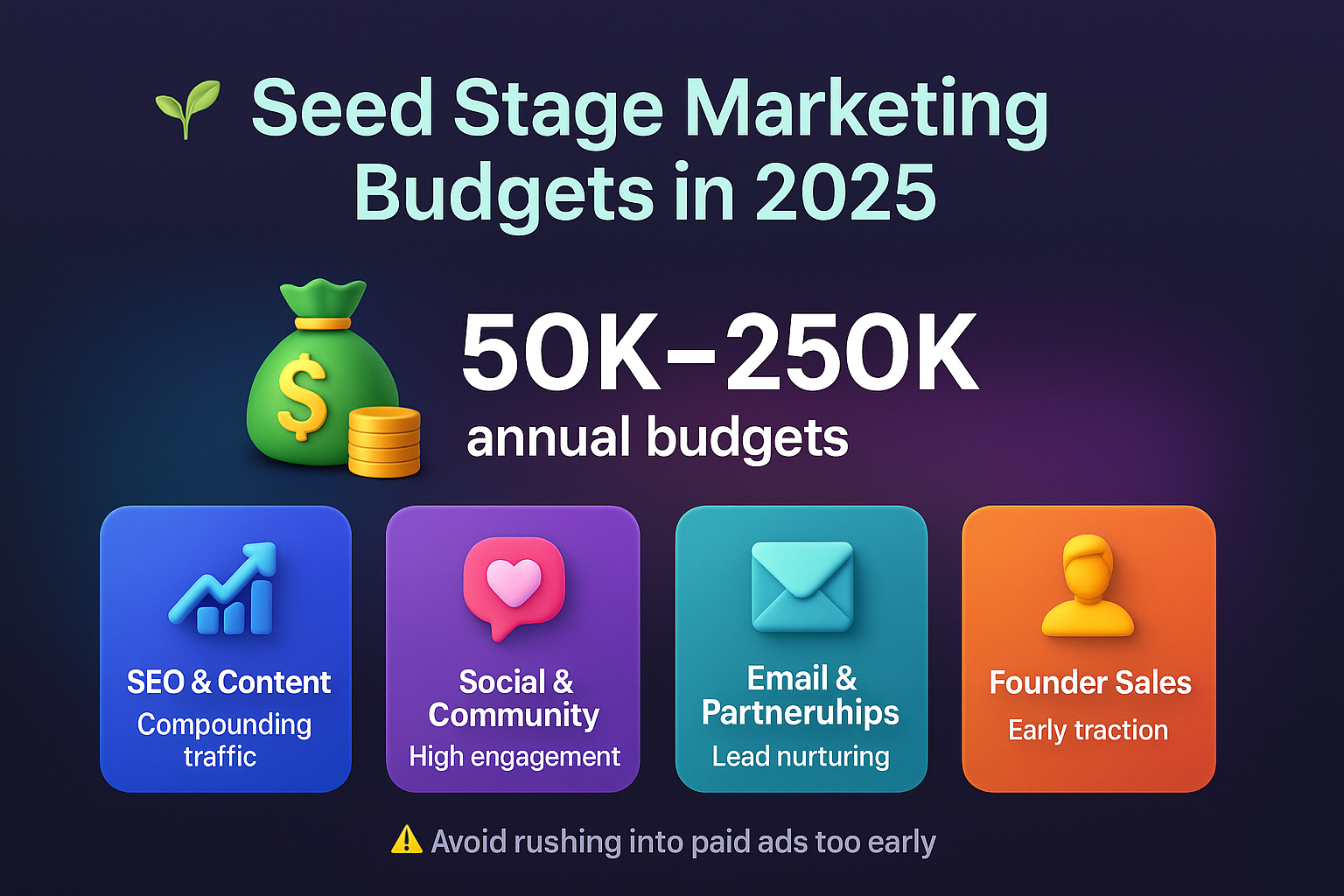infographic on seed stage marketing budgets in 2025, showing $50K–$250K spend and key areas: SEO, social, email, sales.
