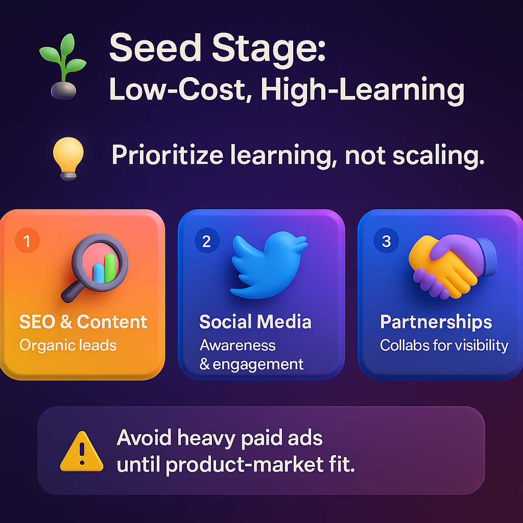 Infographic on seed stage marketing in 2025, highlighting low-cost channels: SEO, social media, partnerships, and caution on paid ads.