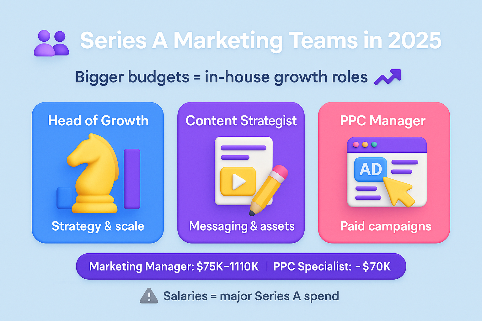 Infographic on Series A marketing teams in 2025, highlighting key roles, salary ranges, and the high cost of in-house growth.
