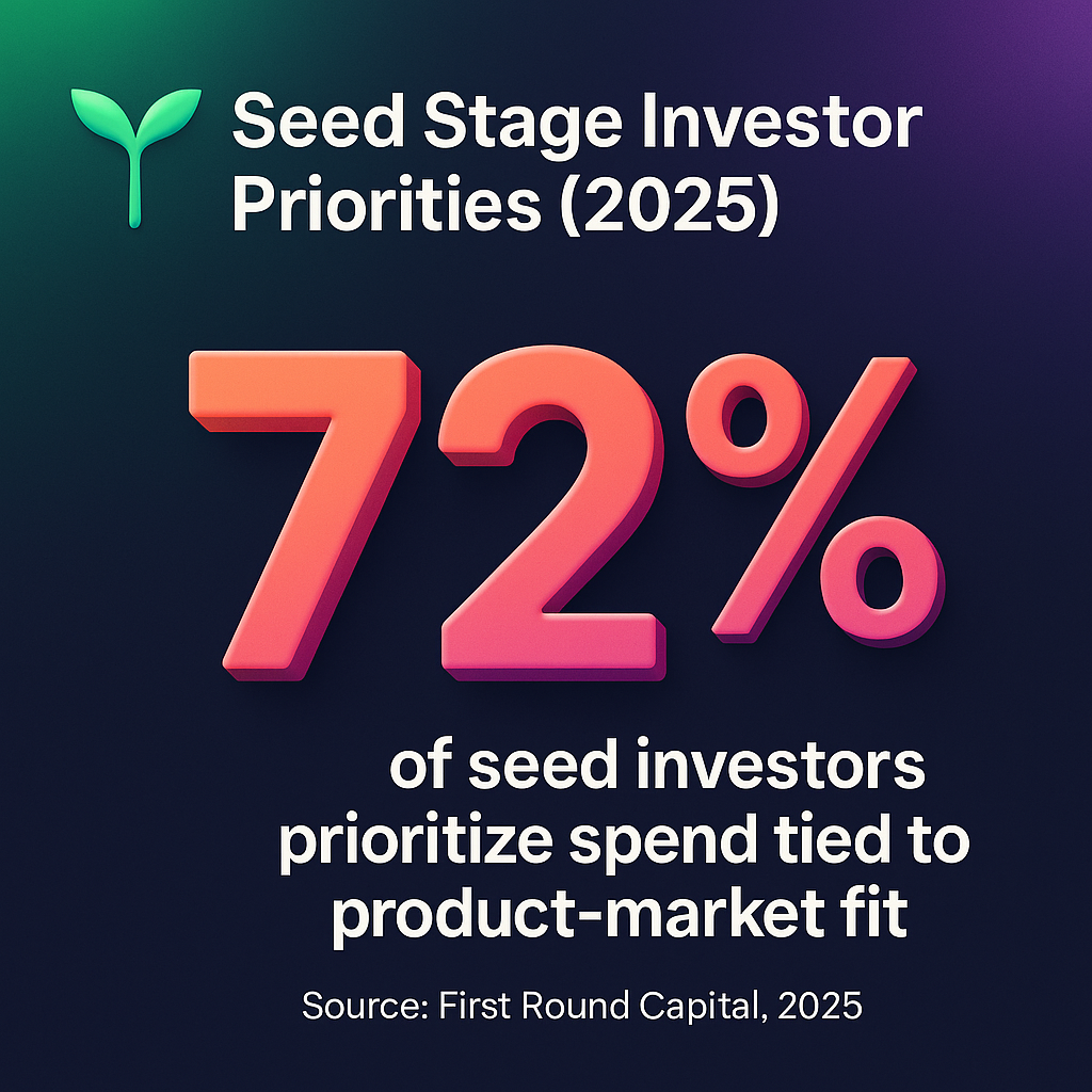 Infographic showing that 72% of seed investors in 2025 prioritize spending tied to product-market fit, per First Round Capital.