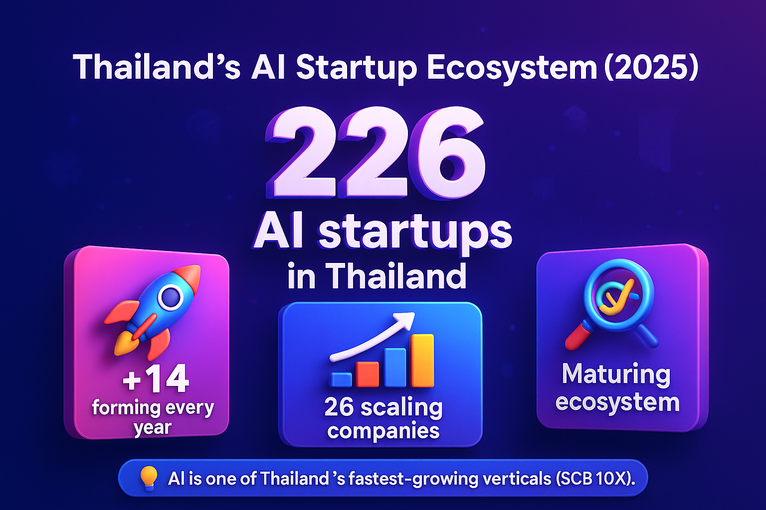 Infographic on Thailand’s AI startup ecosystem in 2025, showing 226 startups, 14 new yearly, 26 scaling, and a maturing ecosystem.