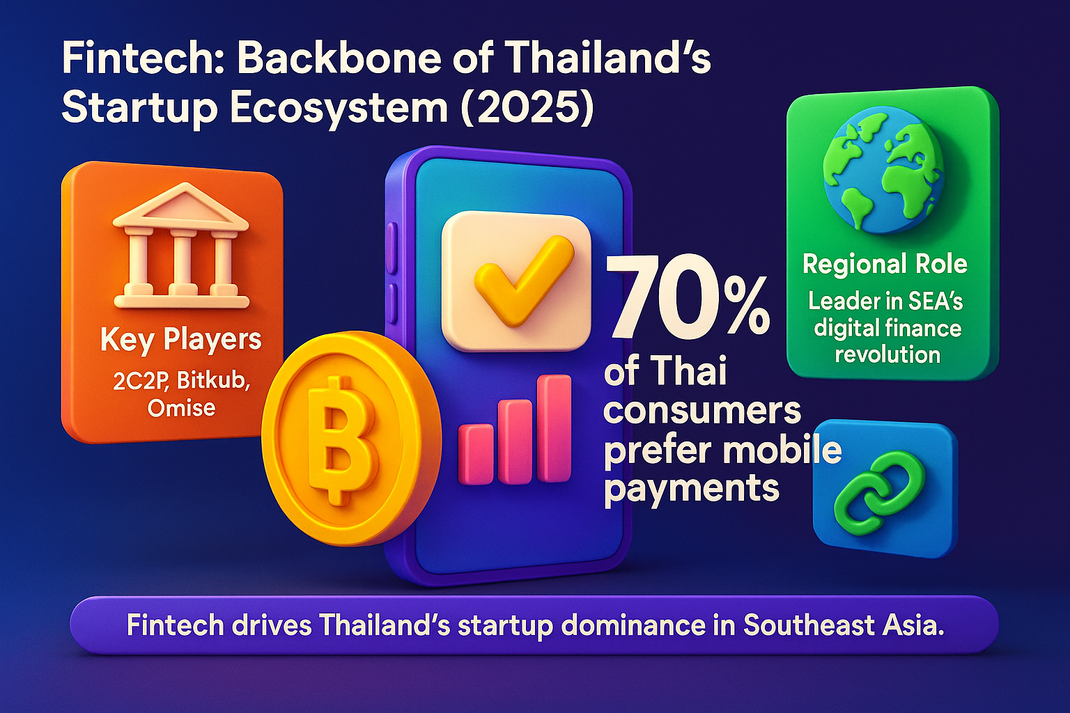 infographic on Thailand’s fintech ecosystem in 2025, showing 70% mobile payment adoption, key players, and SEA leadership.