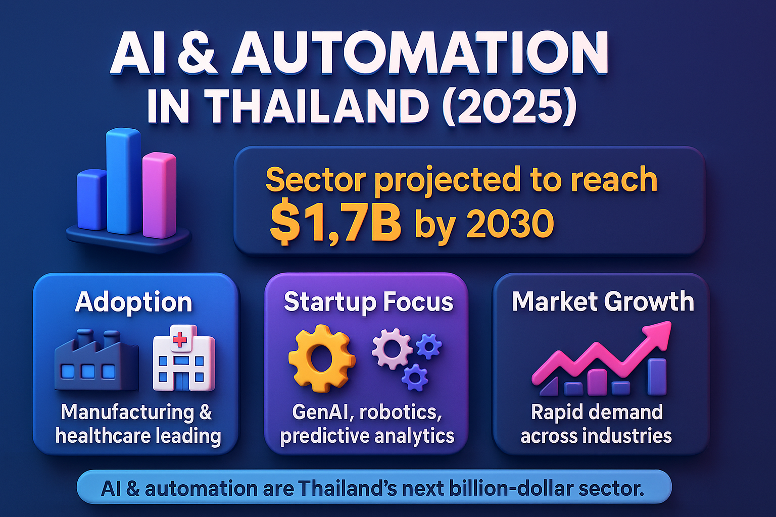 infographic on AI and automation in Thailand 2025, showing $1.7B projection, adoption, startup focus, and market growth.