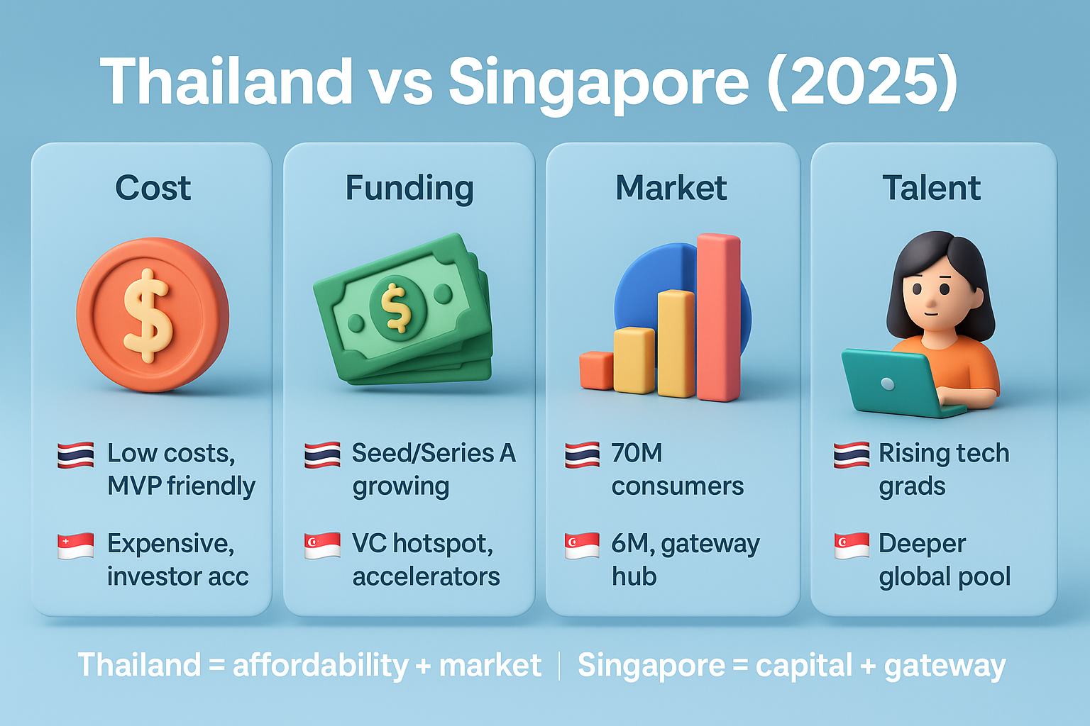 Infographic comparing Thailand vs Singapore startup ecosystems in 2025 across cost, funding, market, and talent.