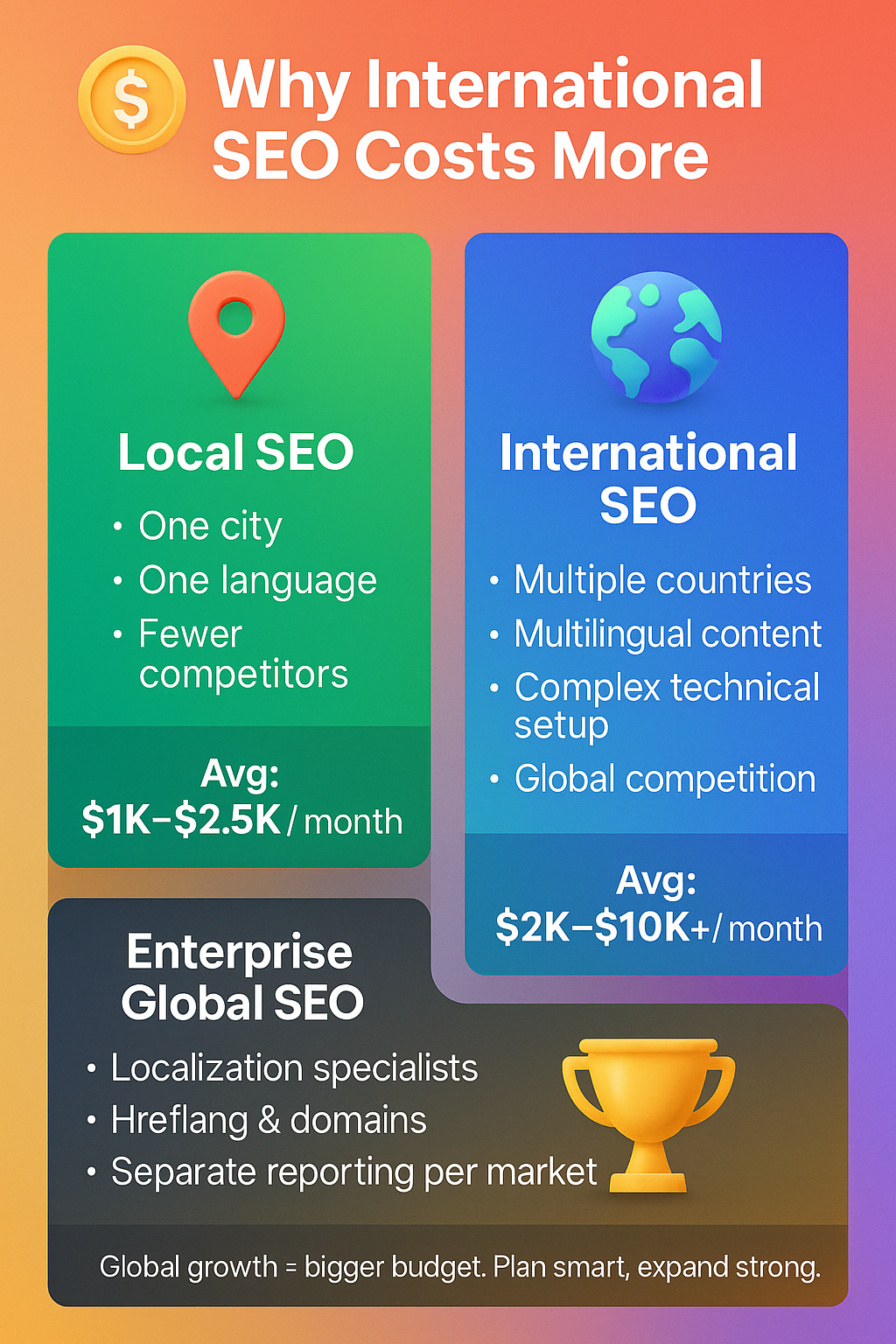 infographic comparing Local, International, and Enterprise Global SEO costs, key factors, and pricing ranges.
