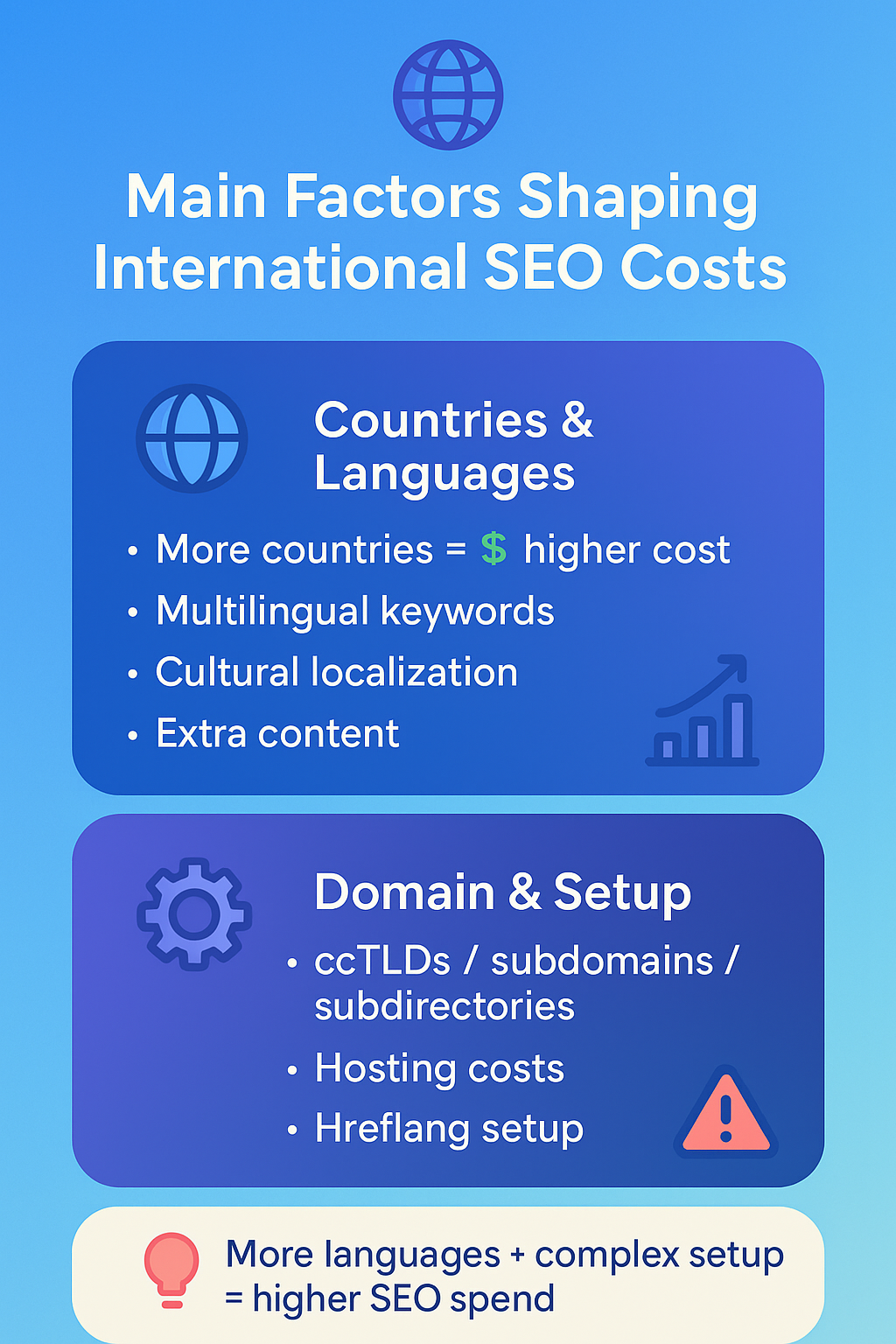 Vertical infographic showing factors shaping international SEO costs: countries, languages, domains, setup, and higher spending.