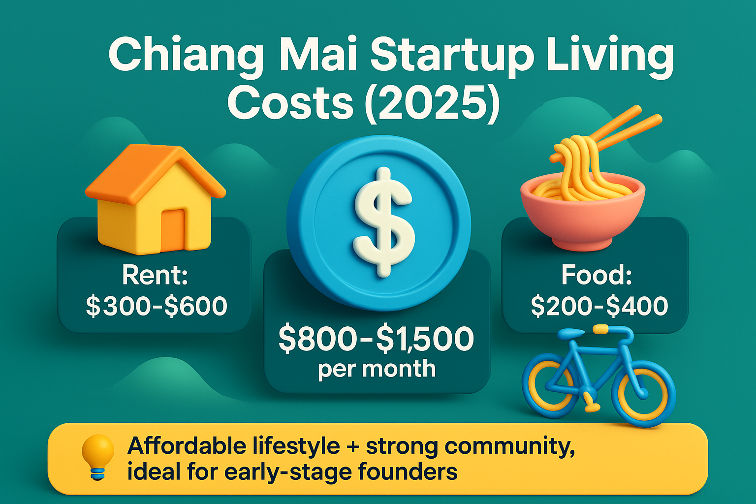 infographic on Chiang Mai startup living costs in 2025 showing $800–$1,500 monthly with rent, food, and transport.