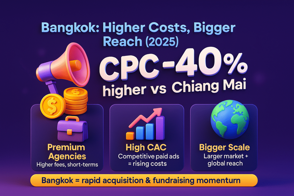 infographic on Bangkok startup marketing costs in 2025 showing CPC 30–40% higher, high CAC, and bigger scale.
