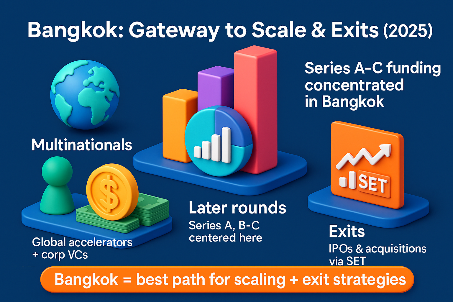 infographic on Bangkok as Thailand’s gateway to scale and exits, highlighting Series A–C funding, multinationals, and IPOs.