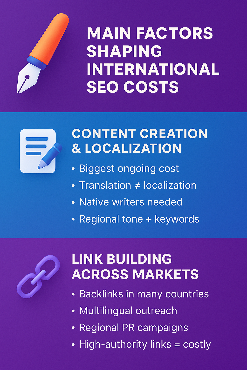 infographic showing factors shaping international SEO costs: content creation, localization, and link building across markets.