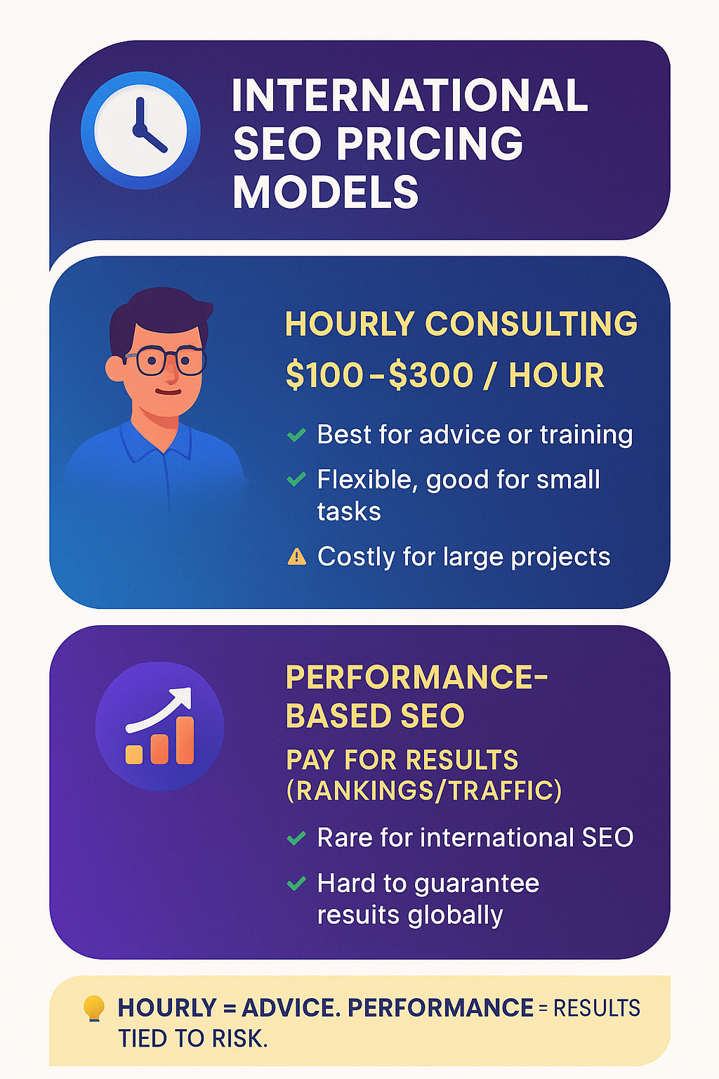 Vertical infographic comparing hourly consulting vs performance-based SEO pricing, showing costs, pros, and cons for international SEO.