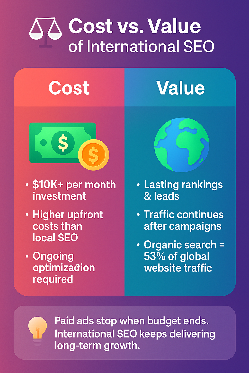 Vertical infographic comparing the cost vs value of international SEO, highlighting investments, lasting rankings, and global traffic growth.