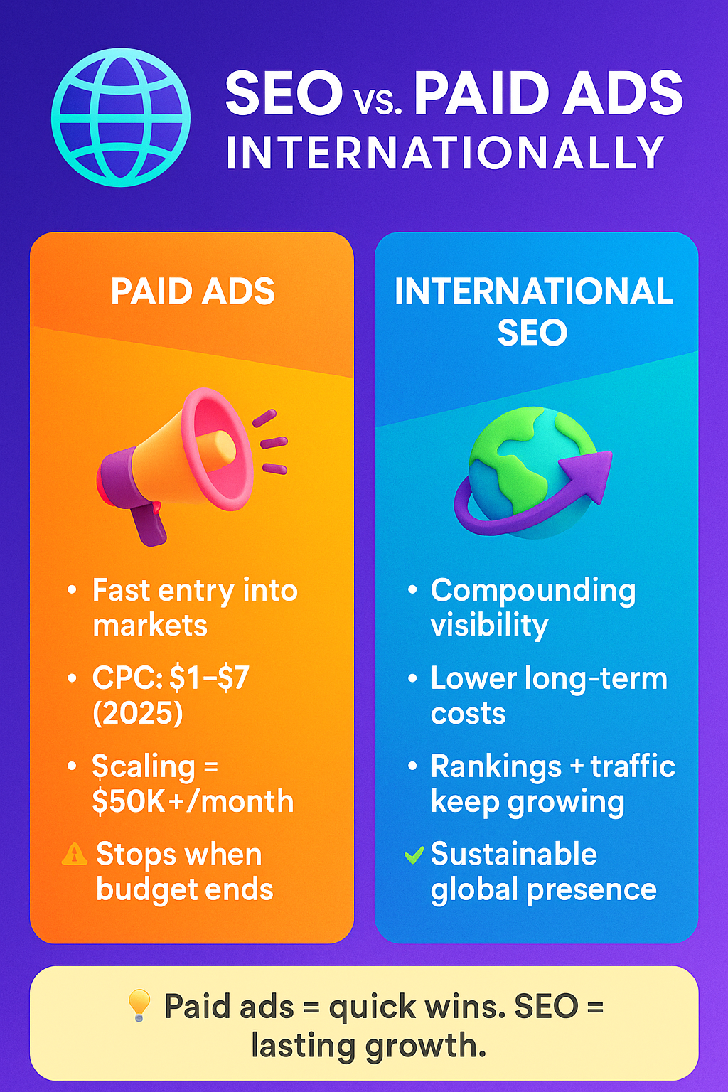 infographic comparing paid ads vs international SEO, showing costs, scalability, sustainability, and long-term growth benefits.