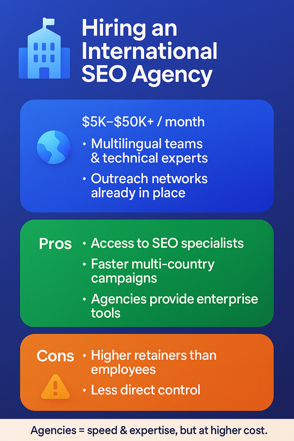 infographic on hiring an international SEO agency, showing pricing, pros like expertise, and cons like higher retainers.