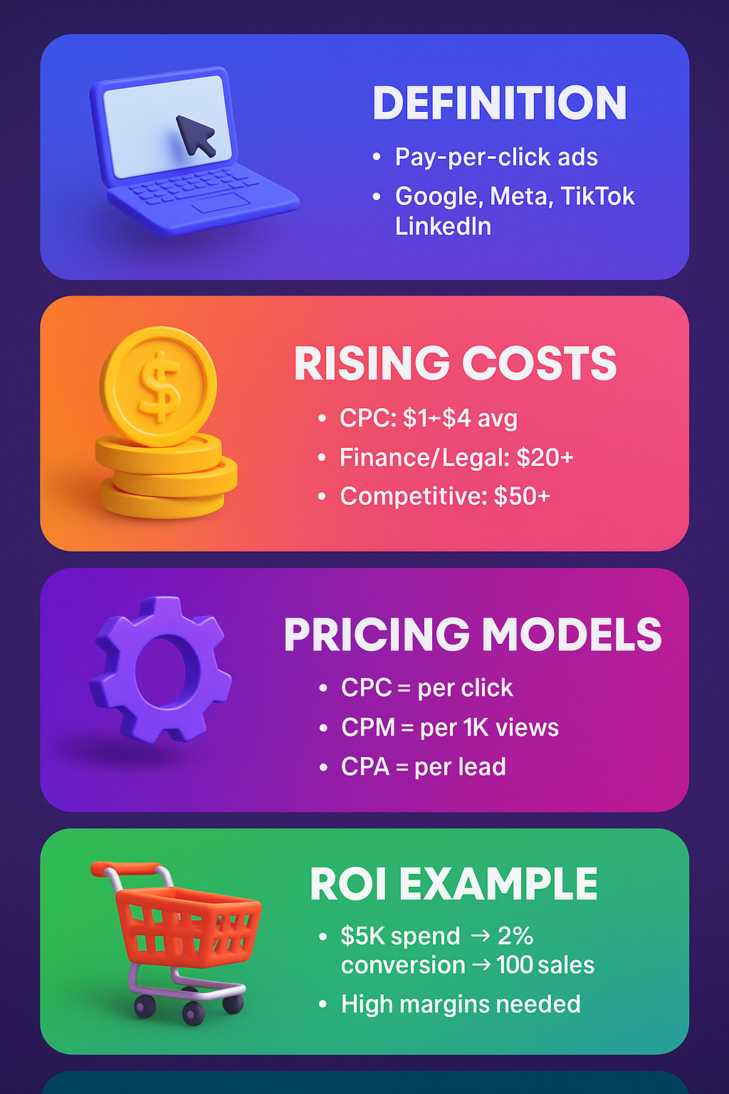 infographic explaining PPC in 2025 with 3D icons, covering definition, rising costs, pricing models, ROI, and fees.