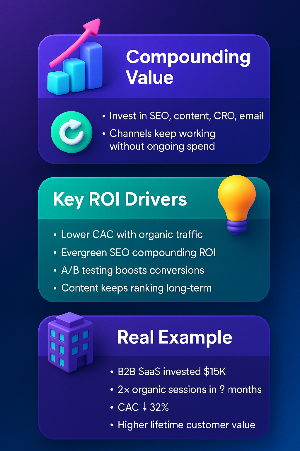 infographic on growth marketing ROI in 2025, showing compounding value, key ROI drivers, and a B2B SaaS case example.