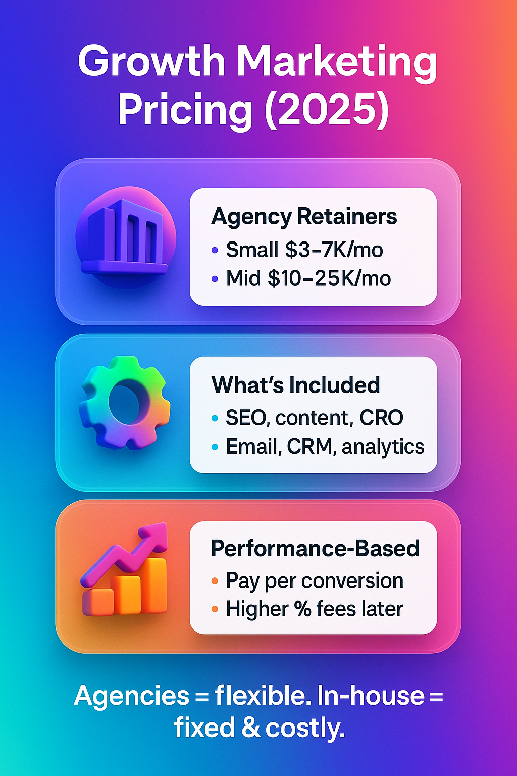 infographic on growth marketing pricing in 2025, showing agency retainers, inclusions, performance-based fees, and in-house costs.