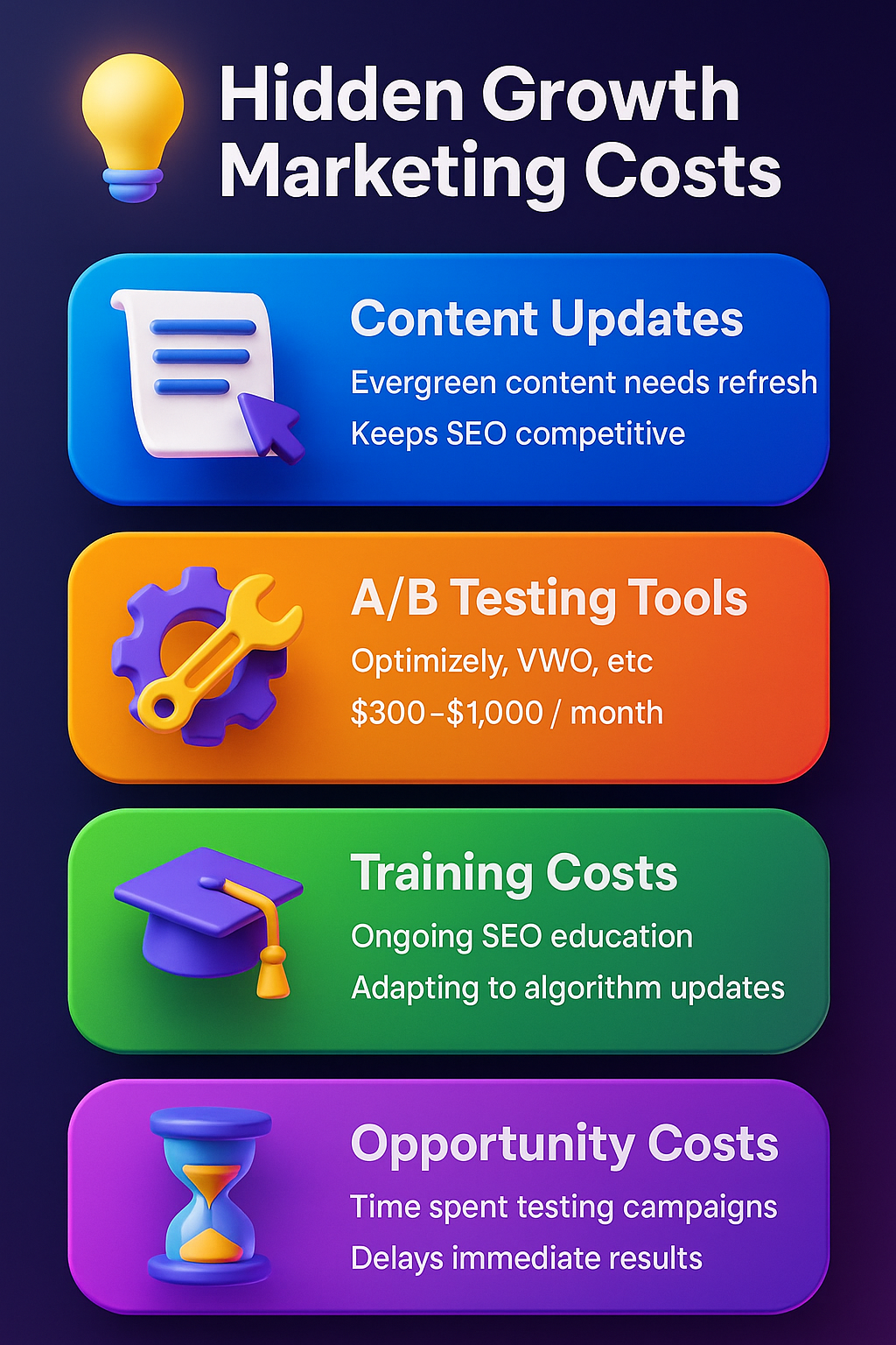 infographic on hidden growth marketing costs, showing content updates, A/B testing tools, training, and opportunity costs.