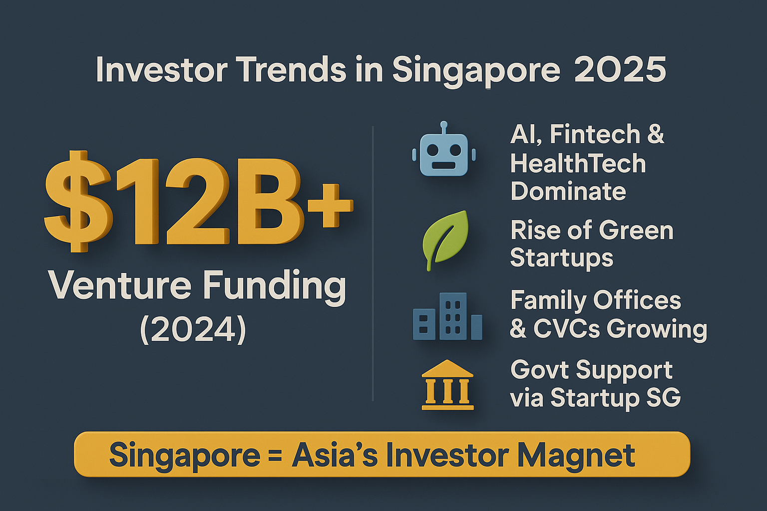 Horizontal 3D infographic on Singapore investor trends 2025 showing $12B+ VC funding, AI, fintech, healthtech, green startups, and govt support.