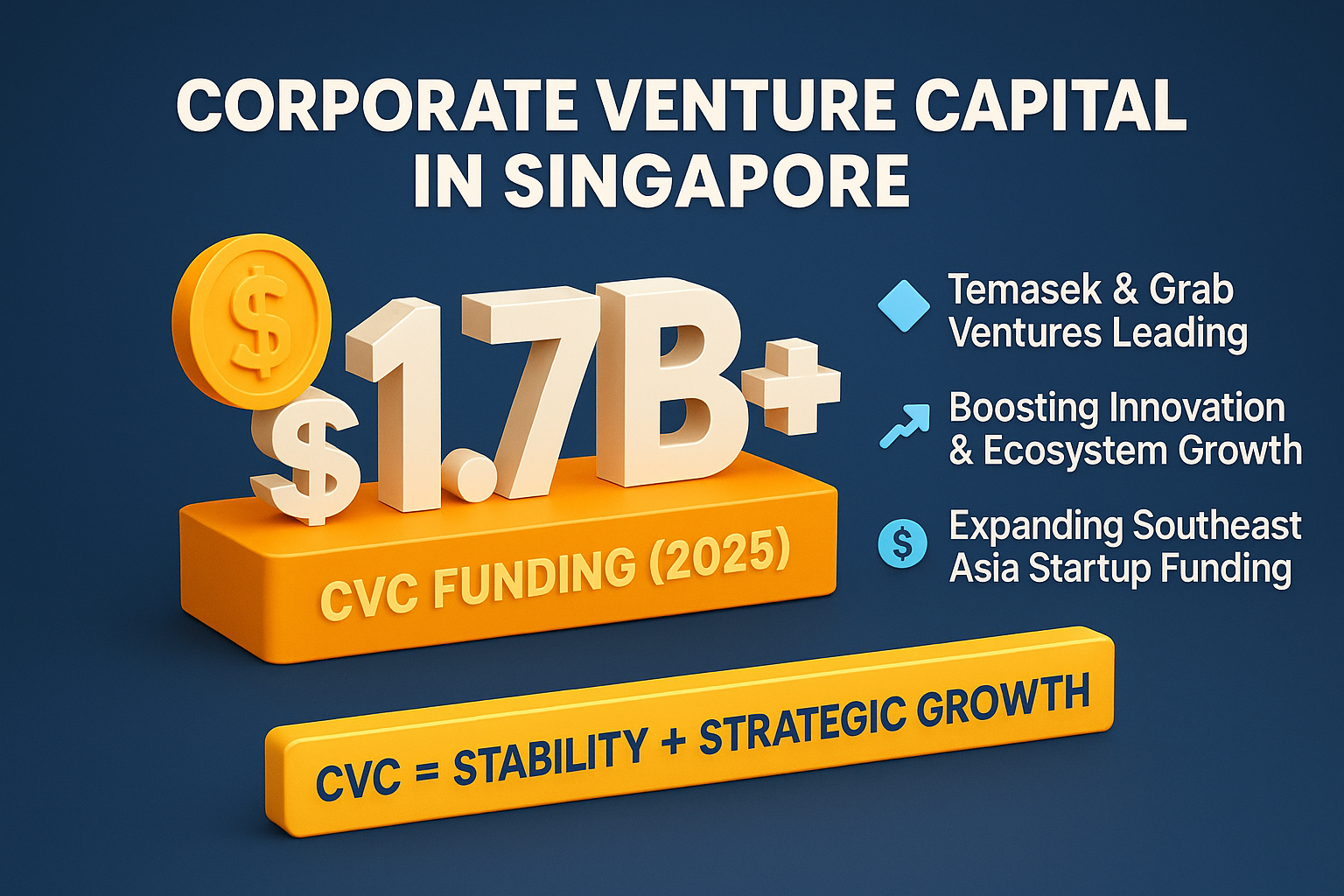 infographic titled "Corporate Venture Capital in Singapore," featuring $1.7B+ CVC funding in 2025 with highlights on Temasek, Grab Ventures, innovation growth, and Southeast Asia startup funding.