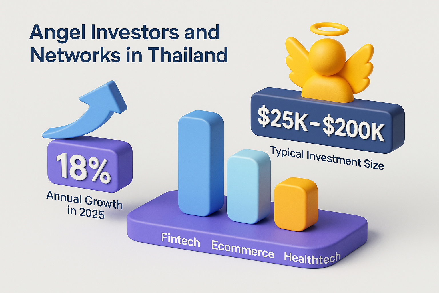 infographic of angel investors in Thailand 2025: +18% growth, $25K–$200K deals, strong in fintech, ecommerce, healthtech.