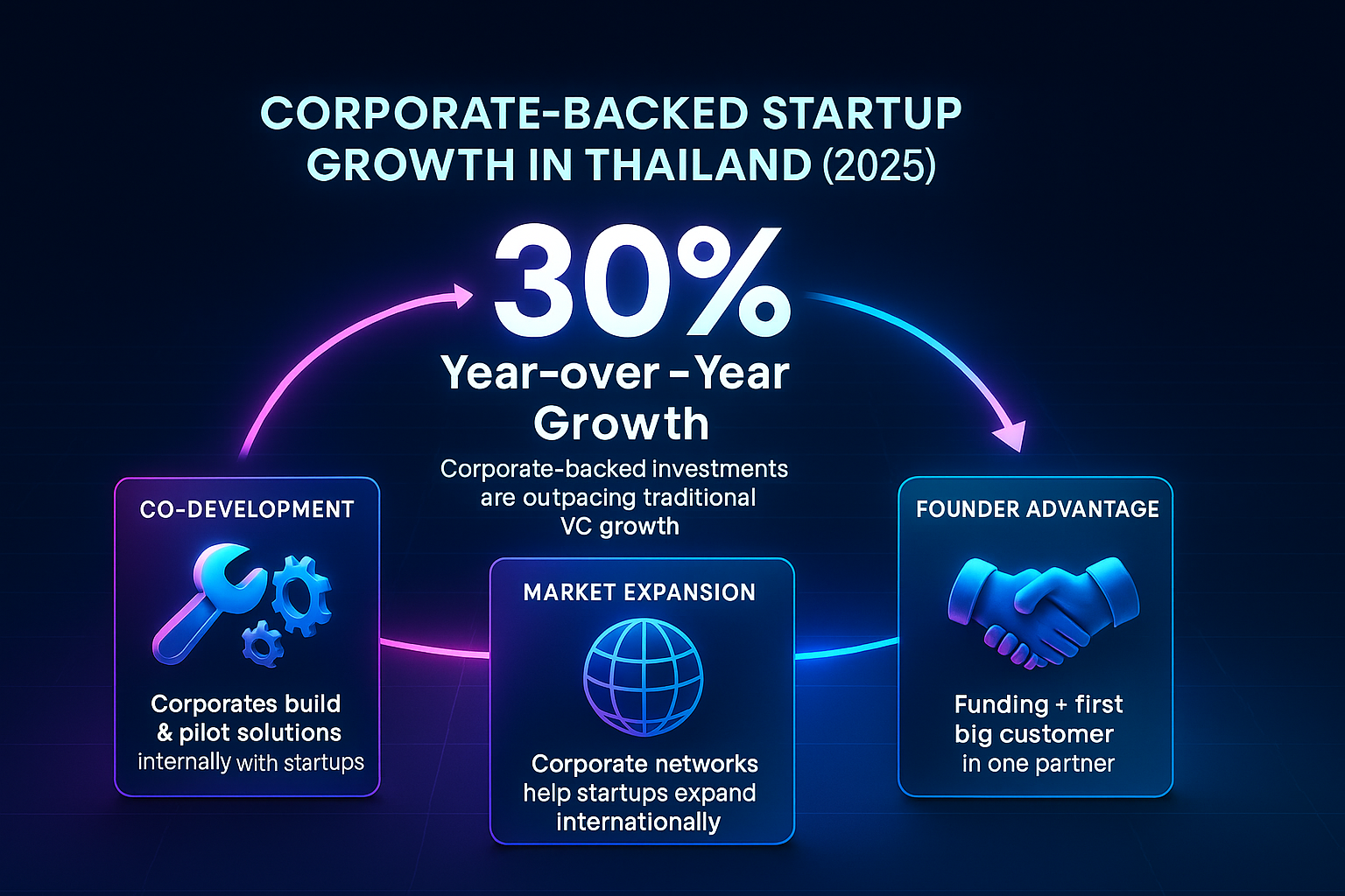 Infographic on Thai corporate-backed startup growth 2025, showing 30% YoY growth with co-development, market expansion, and founder advantage.