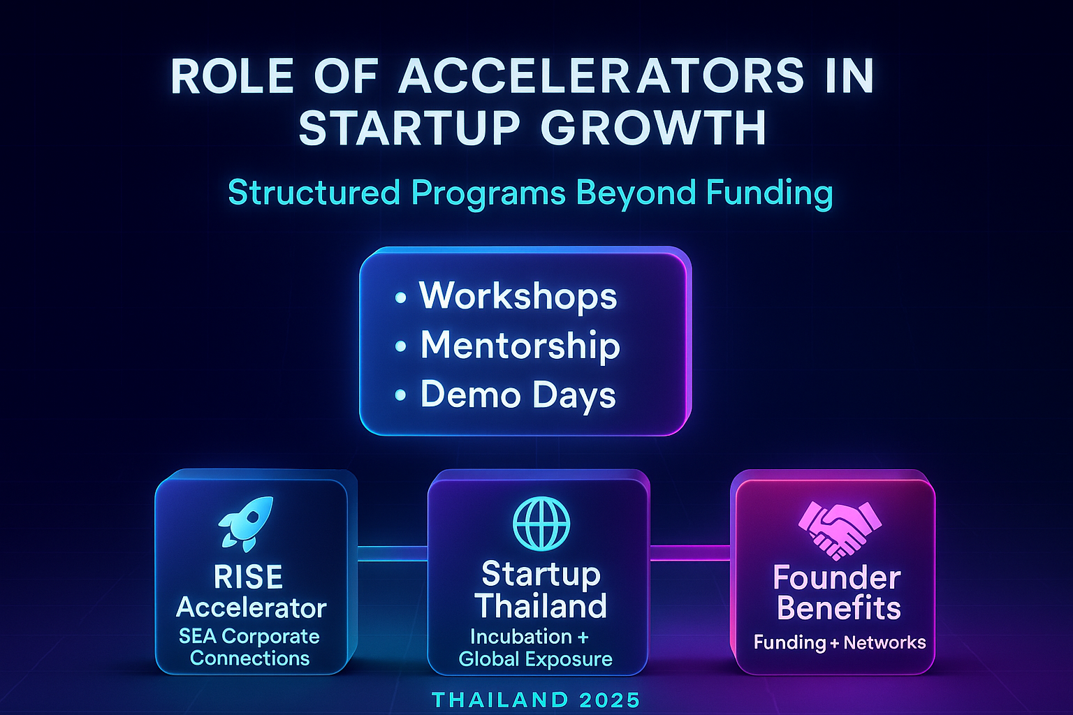 Infographic on Thai accelerators in 2025 showing structured programs, RISE Accelerator, Startup Thailand, and founder benefits.